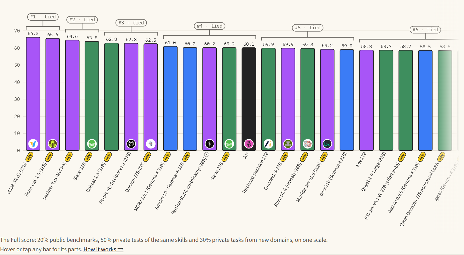 Decision Index 综合得分排名